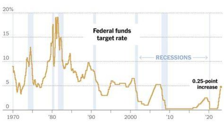 
Fed Moderating Rate Increases Again by 0.25 Percent 