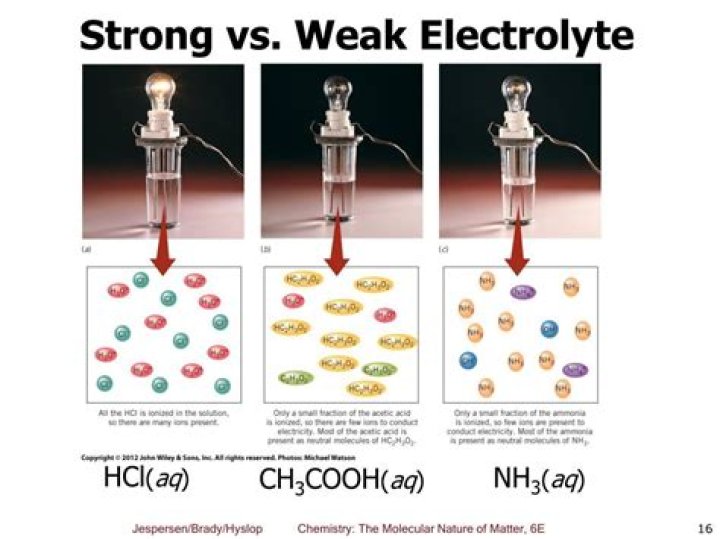 Is hclo4 a strong or weak electrolyte