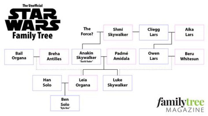 Is Sabine Wren Related To Kylo Ren? Family Tree